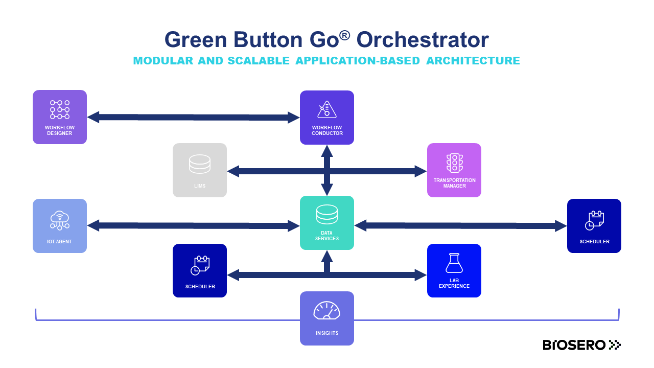 Green Button Go Orchestrator